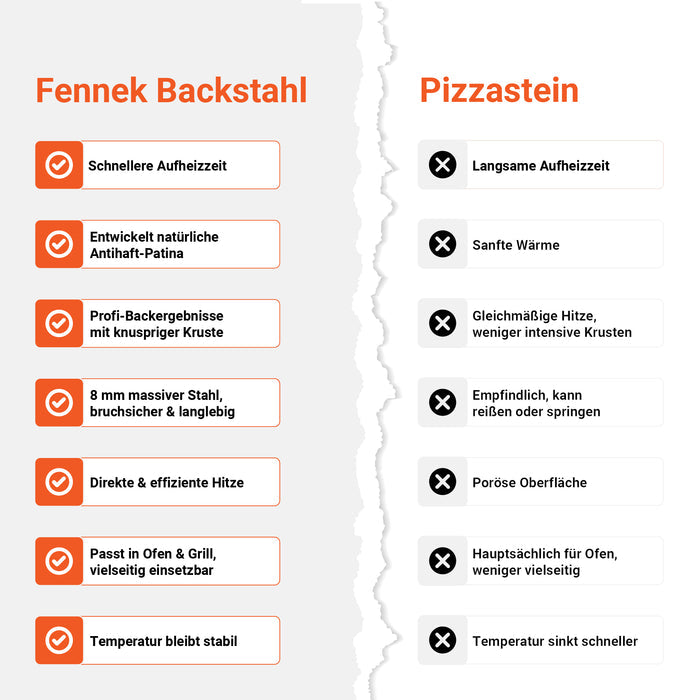 Die Tabelle zeigt eine Gegenüberstellung vom FENNEK Backstahl zu einemherkömmlichen Pizzastein. Dabei schneidet der Backstahl in allen Punkten besser ab: Schnellere Aufheizzeit, natürliche Antihaft Patina und Profi-Backergebnisse.